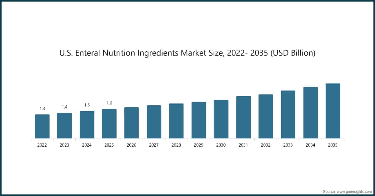 U.S. Enteral Nutrition Ingredients Market Size, 2022- 2035 (USD Billion)