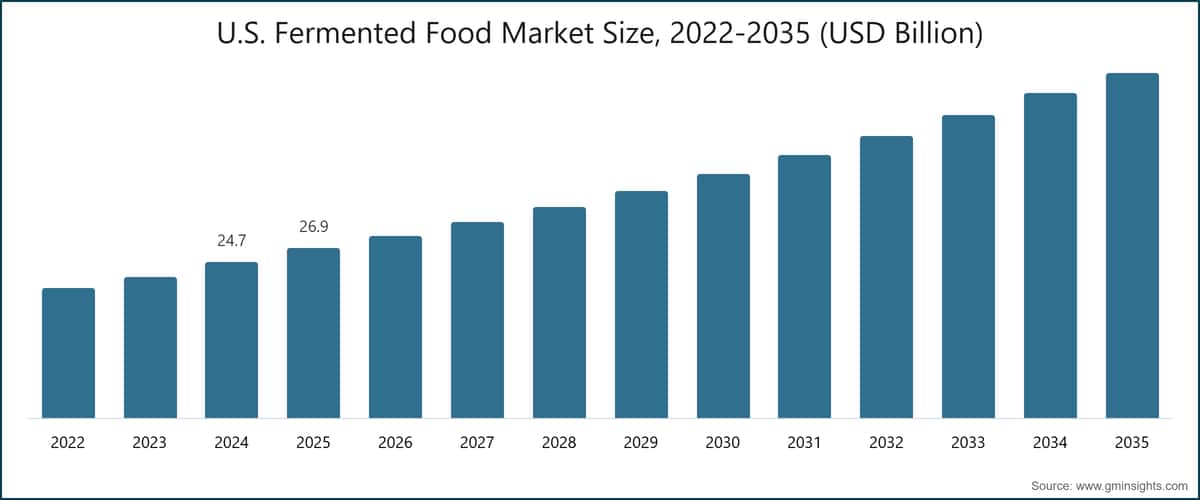 U.S. Fermented Food Market Size, 2022-2035 (USD Billion)