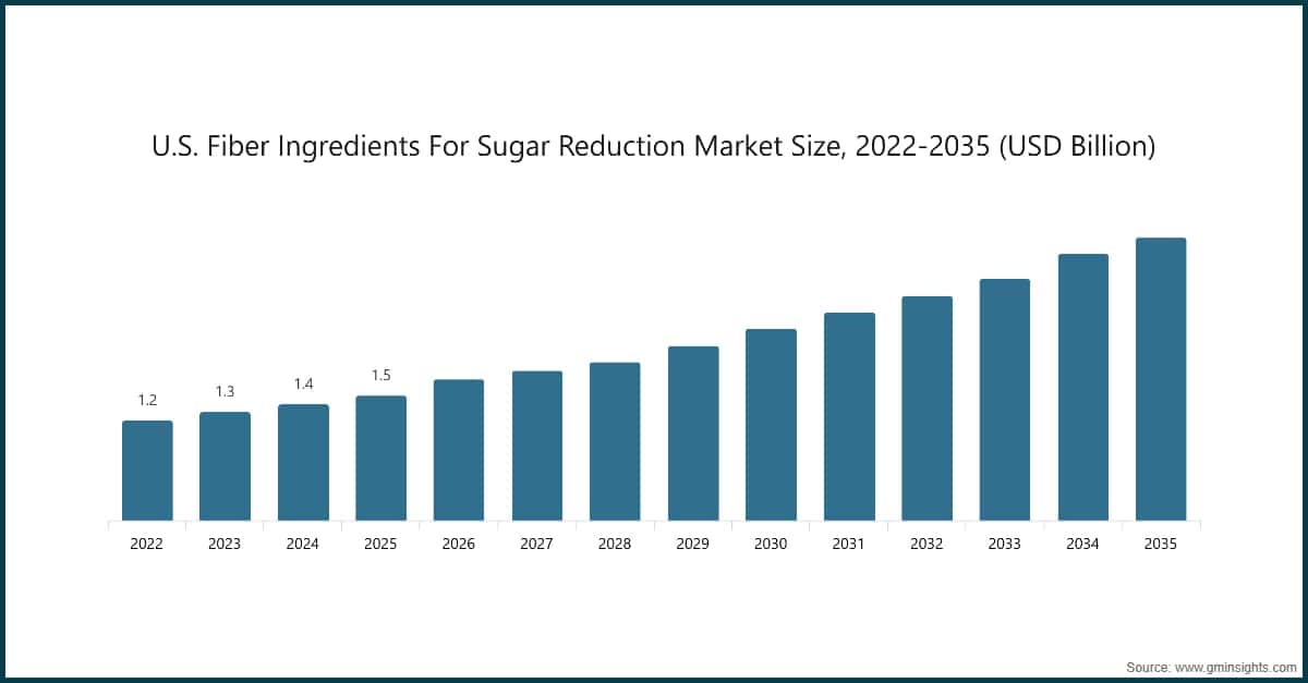 Chart: U.S. Fiber Ingredients For Sugar Reduction Market Size, 2022-2035 (USD Billion)
