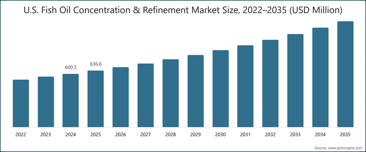 U.S. Fish Oil Concentration & Refinement Market Size, 2022–2035 (USD Million)