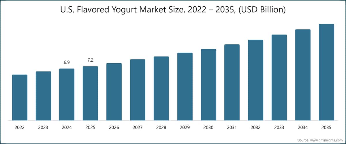 Dimensione del mercato dello yogurt aromatizzato negli Stati Uniti, 2022–2035 (miliardi di dollari USA)