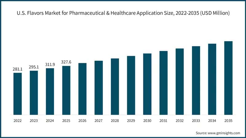us-flavors-market-for-pharmaceutical-healthcare-application-size-2026-2035