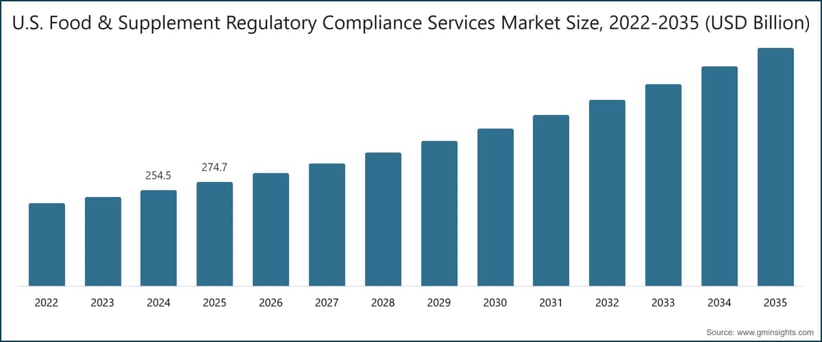 U.S. Food & Supplement Regulatory Compliance Services  Market Size, 2022-2035 (USD Billion)