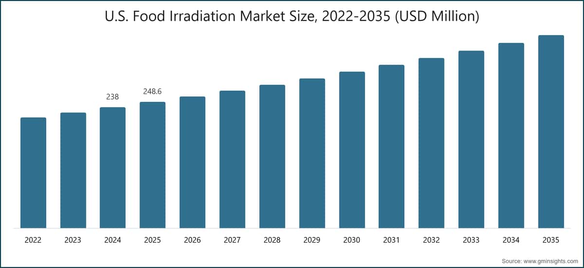 U.S. Food Irradiation Market Size, 2022-2035 (USD Million)