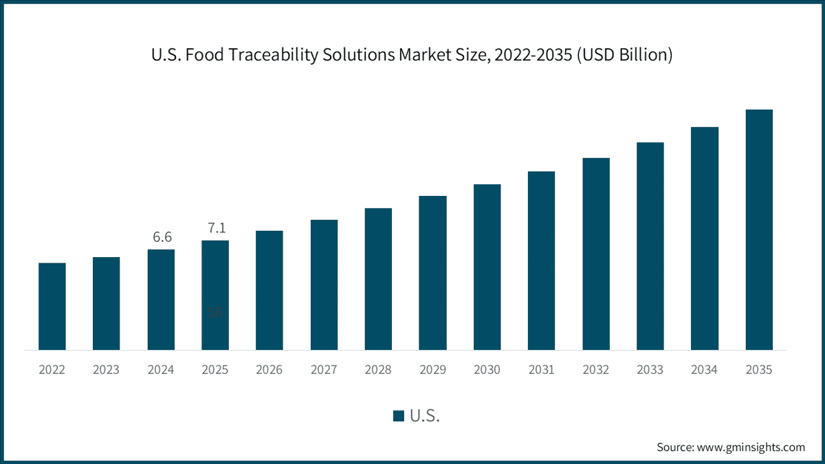 U.S. Food Traceability Solutions Market Size, 2022-2035 (USD Billion)