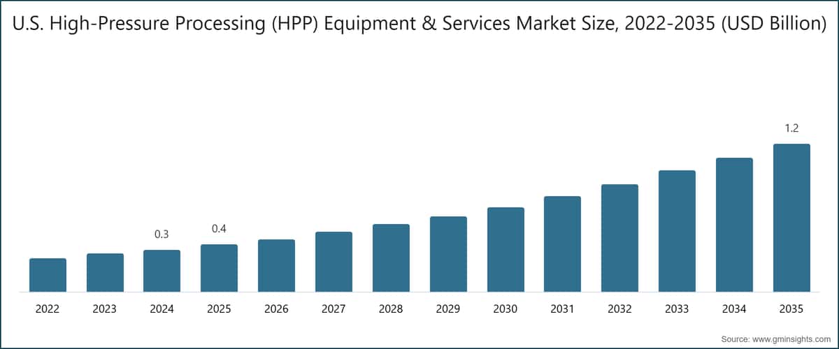 U.S. High-Pressure Processing (HPP) Equipment & Services Market Size, 2022-2035 (USD Billion)