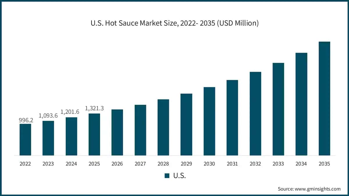 us-hot-sauces-markets-size-2026-2035