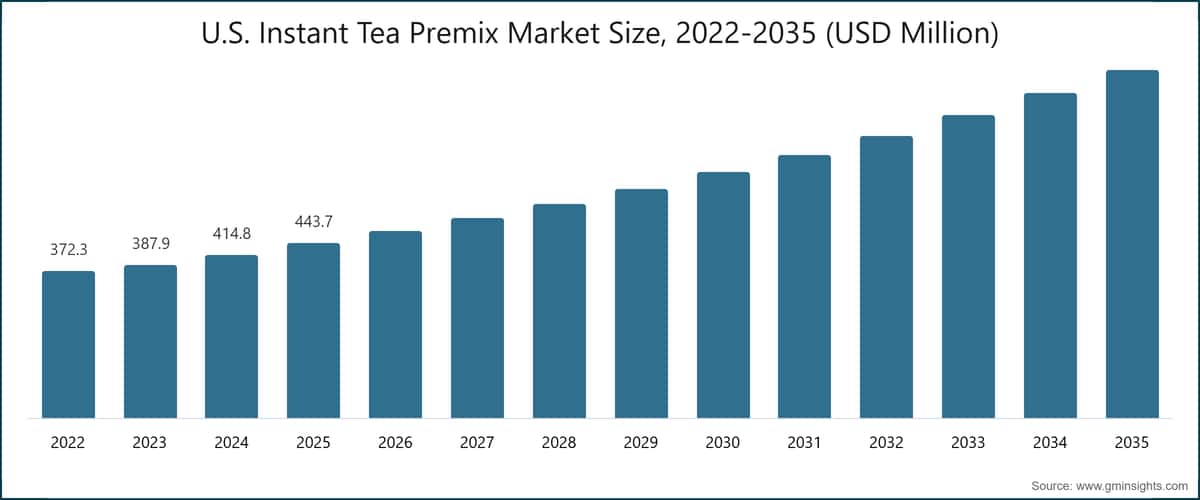 Grafico: dimensione del mercato statunitense dei preparati istantanei per tè, 2022-2035 (milioni di dollari USA)
