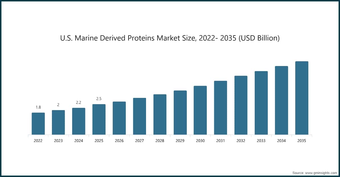 Chart: U.S. Marine Derived Proteins Market Size, 2022- 2035 (USD Billion)