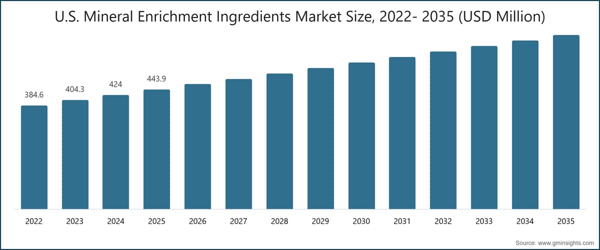 Chart: U.S. Mineral Enrichment Ingredients Market Size, 2022- 2035 (USD Million)