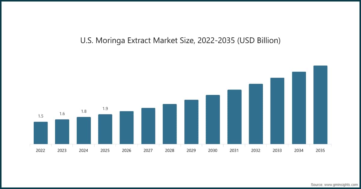 Dimensione del mercato degli estratti di moringa negli Stati Uniti, 2022–2035 (miliardi di dollari USA)