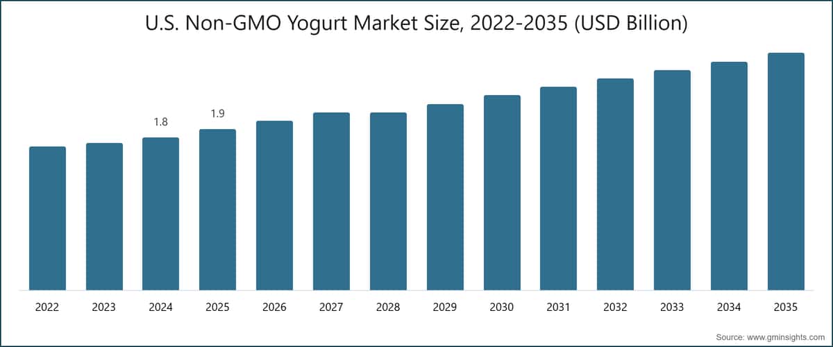 Размер рынка Non-GMO йогурта в США, 2022-2035 (млрд долларов США)