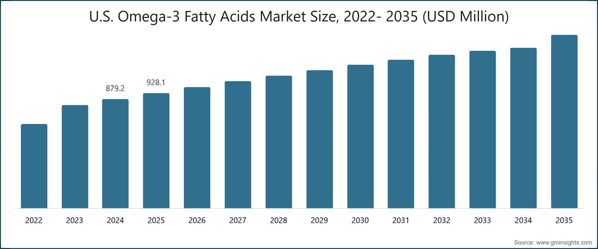 미국 오메가-3 지방산 시장 규모, 2022~2035년(100만 미국 달러)