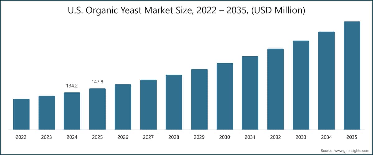 U.S. Organic Yeast Market Size, 2022 – 2035, (USD Million)