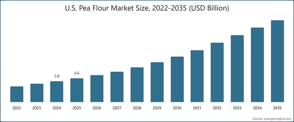 米国のエンドウ豆粉市場規模、2022〜2035年（10億米ドル単位）