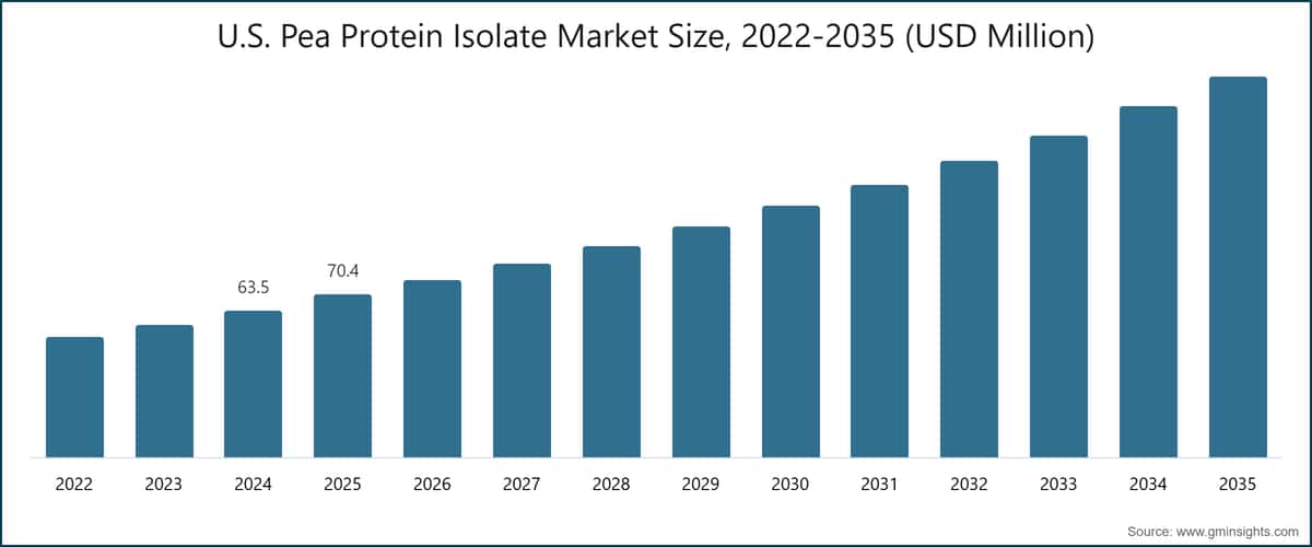 U.S. Pea Protein Isolate Market Size, 2022-2035 (USD Million)