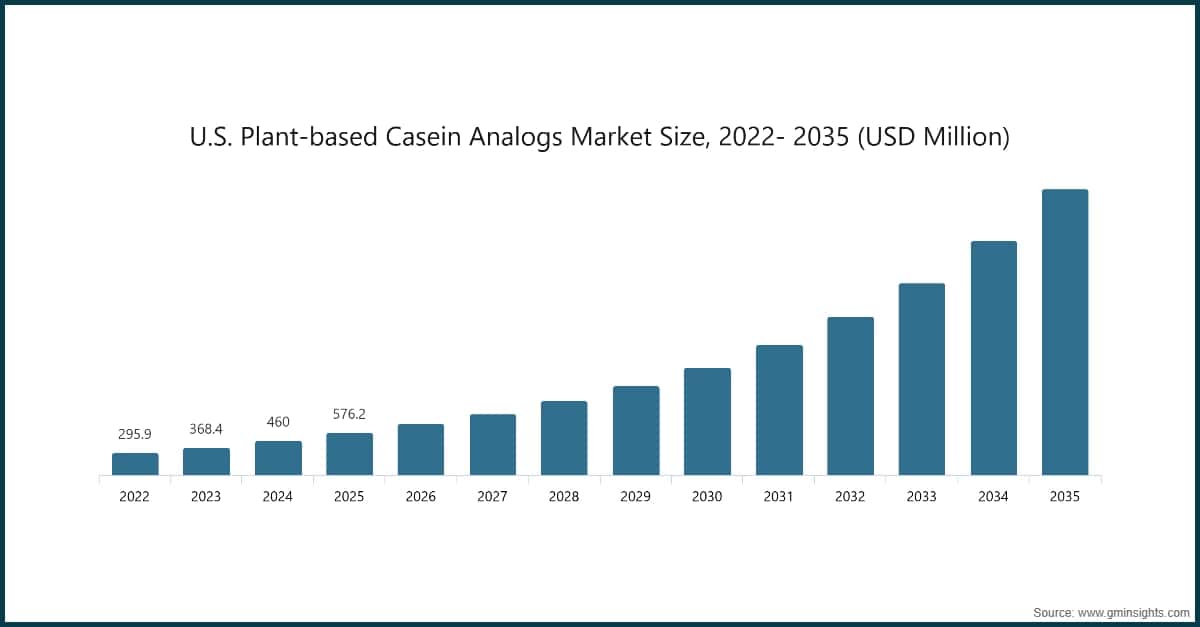 美国植物基酪蛋白类似物市场规模，2022～2035年（百万美元）