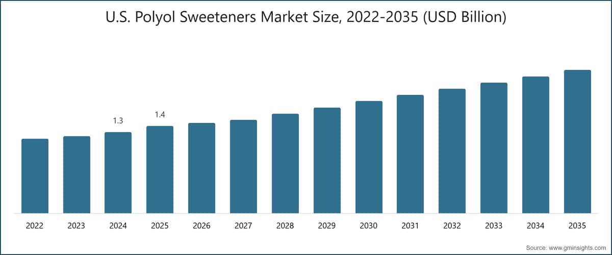 U.S. Polyol Sweeteners Market Size, 2022-2035 (USD Billion)