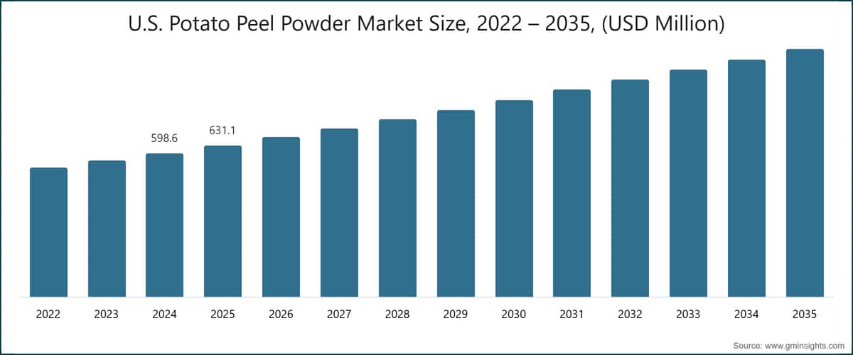 U.S. Potato Peel Powder Market Size, 2022 – 2035, (USD Million)