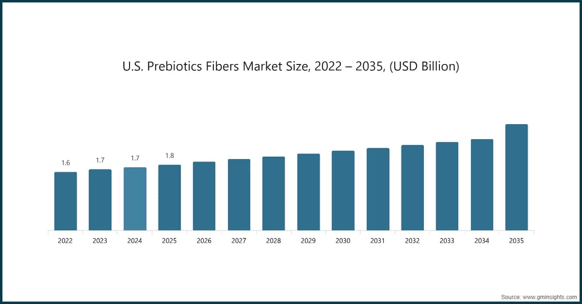 米国プレバイオティクスファイバー市場規模、2022〜2035年（10億米ドル）