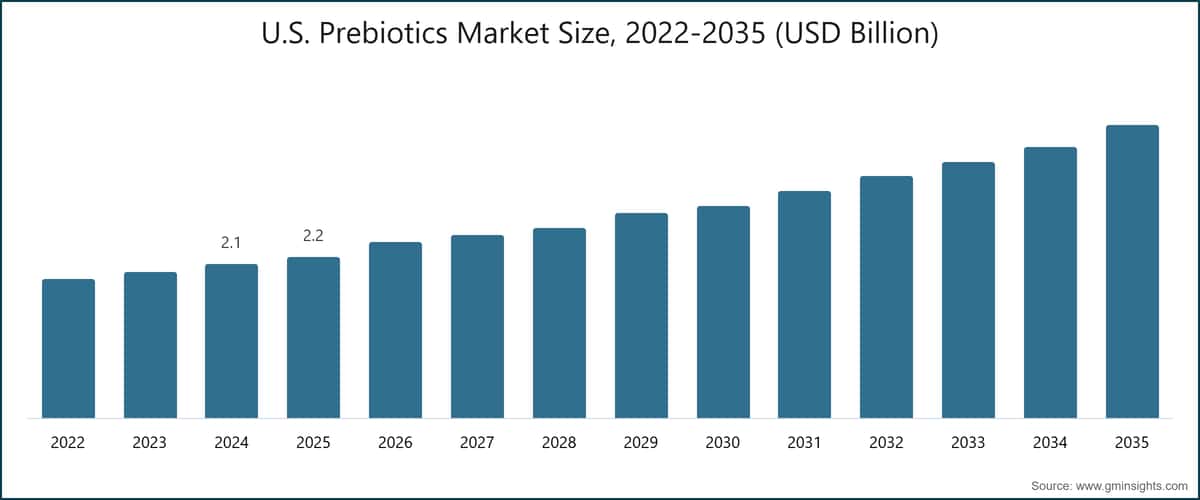 U.S. Prebiotics Market Size, 2022-2035 (USD Billion)