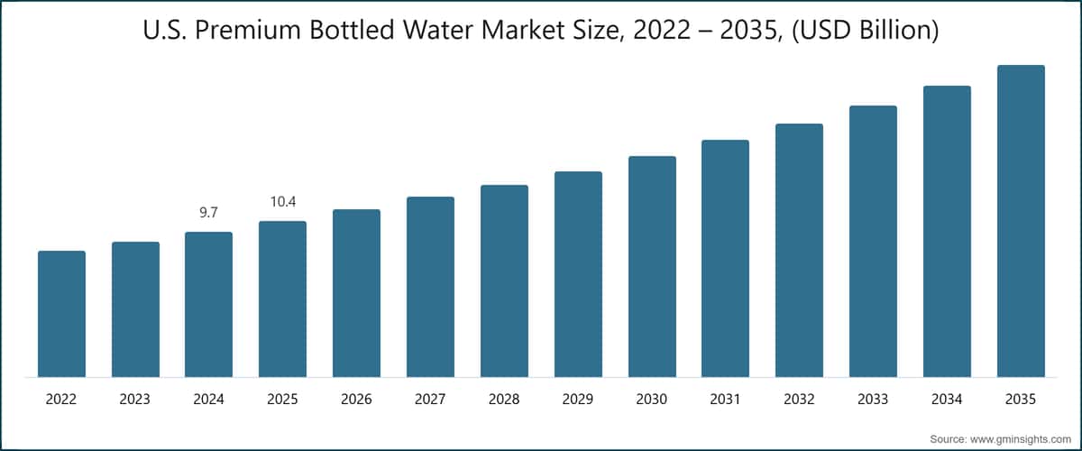 美国高端瓶装水市场规模，2022～2035 年（十亿美元）