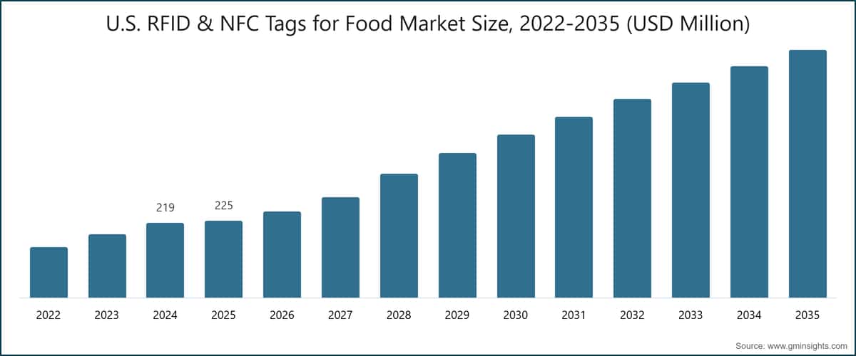 U.S. RFID & NFC Tags for Food Market Size, 2022-2035 (USD Million)