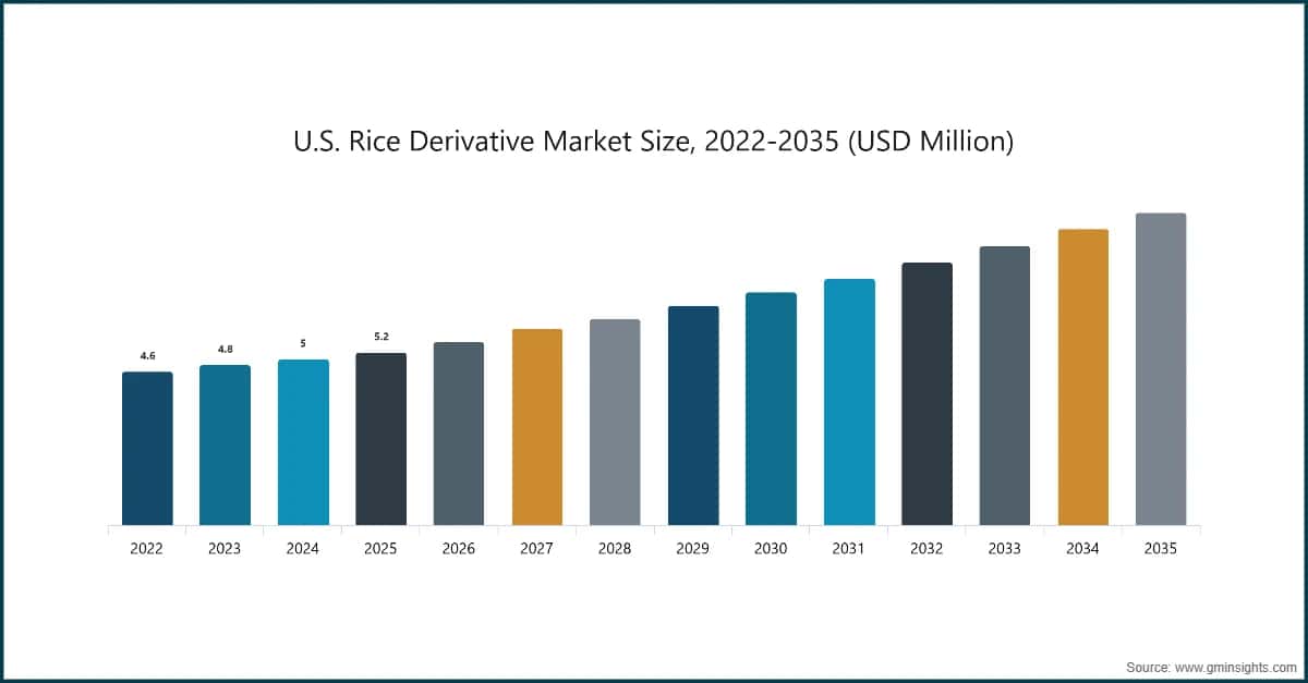 米国の米由来誘導体市場規模、2022〜2035年（100万米ドル）