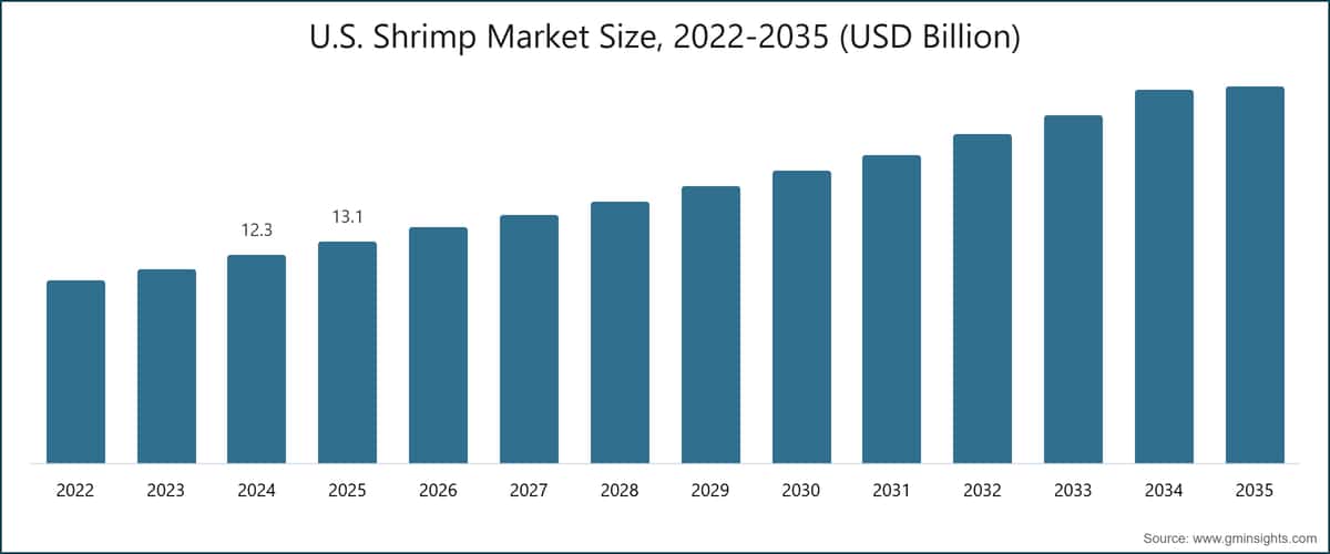 Tamaño del mercado estadounidense del langostino, 2022-2035 (miles de millones de USD)