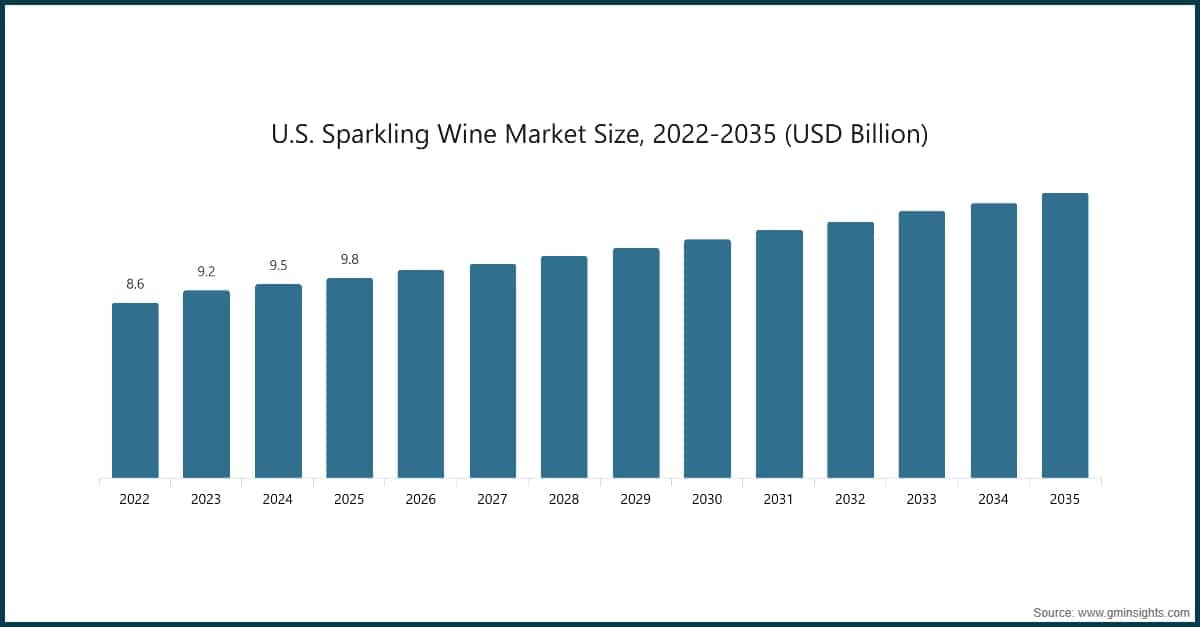 Marktgröße für Schaumwein in den USA, 2022–2035 (Milliarden USD)