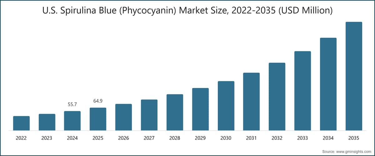 U.S. Spirulina Blue (Phycocyanin) Market Size, 2022-2035 (USD Million)