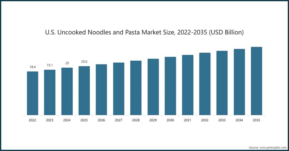 米国の未調理麺・パスタ市場の規模、2022〜2035年（10億米ドル）
