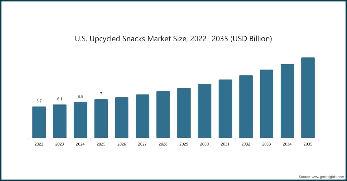 Chart: U.S. Upcycled Snacks Market Size, 2022- 2035 (USD Billion)