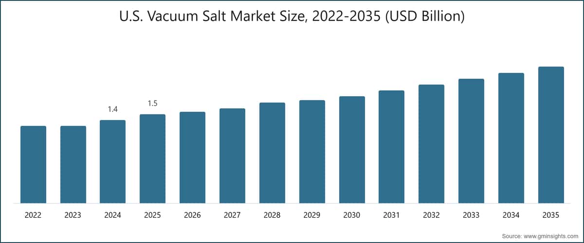 米国真空塩市場の規模、2022〜2035年（10億米ドル）
