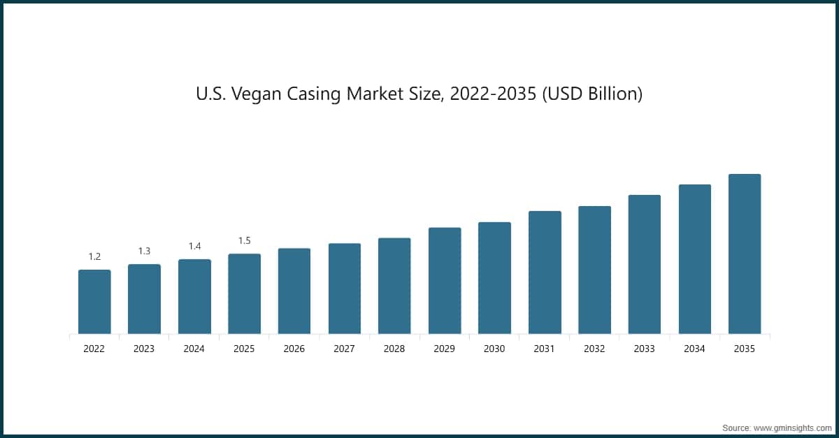 U.S. Vegan Casing Market Size, 2022-2035 (USD Billion)