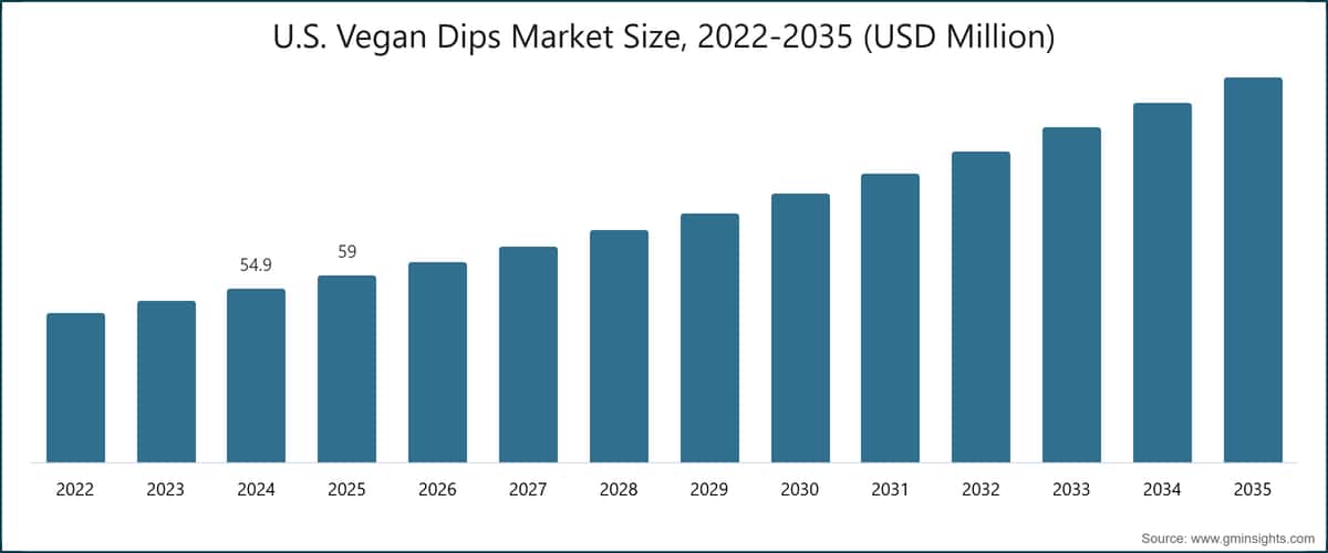 U.S. Vegan Dips Market Size, 2022-2035 (USD Million)