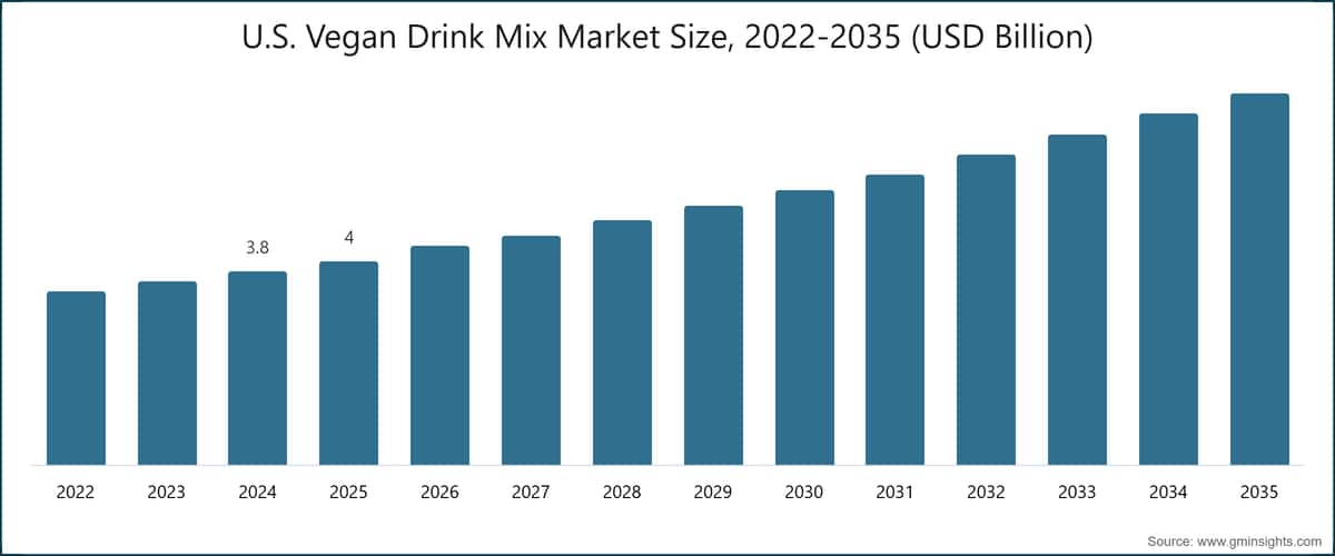 U.S. Vegan Drink Mix  Market Size, 2022-2035 (USD Billion)
