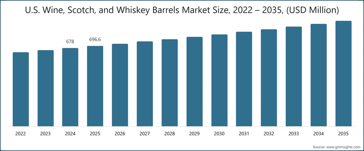 U.S. Wine, Scotch, and Whiskey Barrels Market Size, 2022 – 2035, (USD Million)