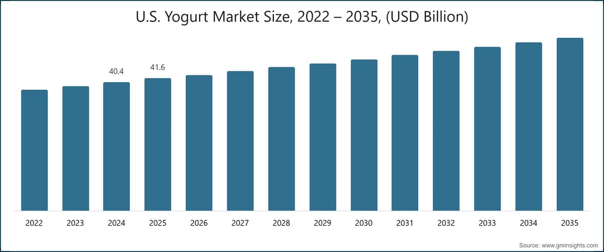 米国ヨーグルト市場規模、2022〜2035年（10億米ドル）