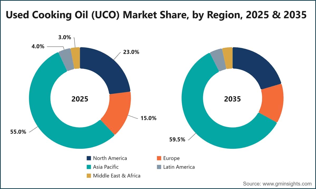 지역별 폐식용유(UCO) 시장 점유율, 2025년 및 2035년