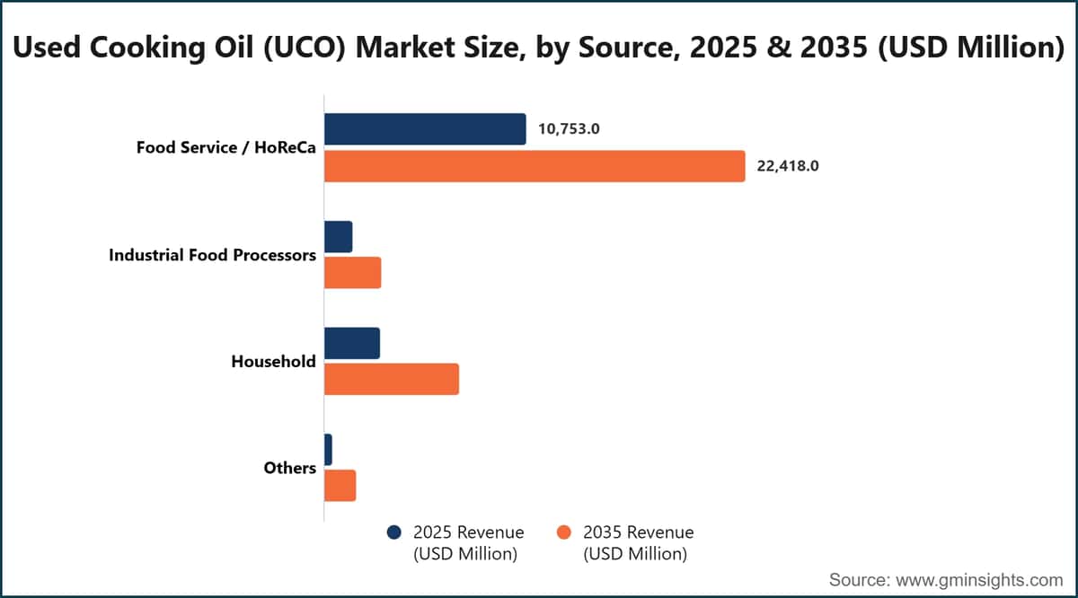 폐식용유(UCO) 시장 규모, 공급원별, 2025년 및 2035년(백만 미국 달러)