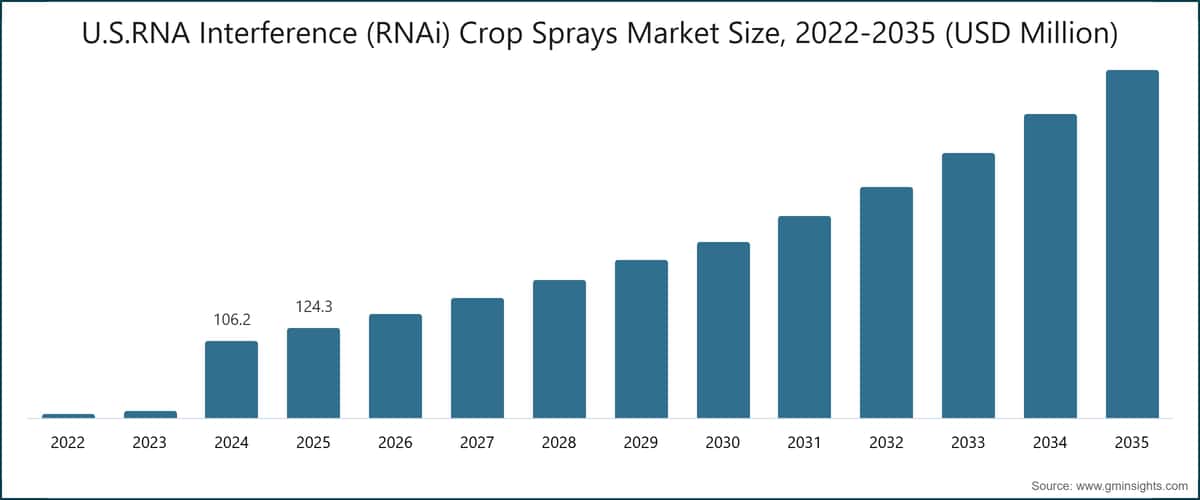 U.S.RNA Interference (RNAi) Crop Sprays Market Size, 2022-2035 (USD Million)