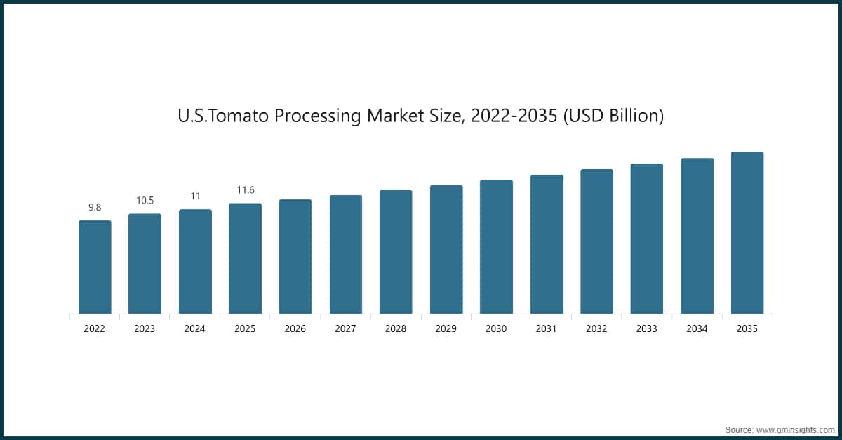 Marktgröße der Tomatenverarbeitung in den USA, 2022–2035 (Milliarden USD)