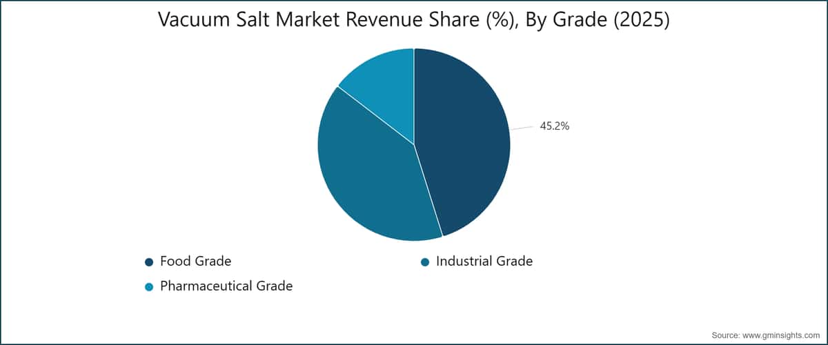  Vacuum Salt Market Revenue Share (%), By Grade (2025)