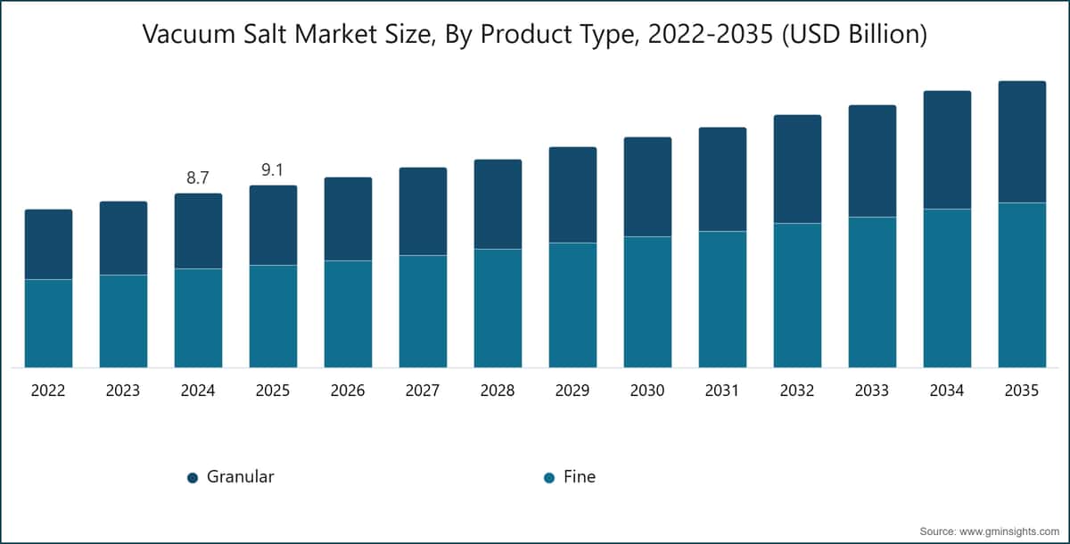 Vacuum Salt Market Size, By Product Type, 2022-2035 (USD Billion)