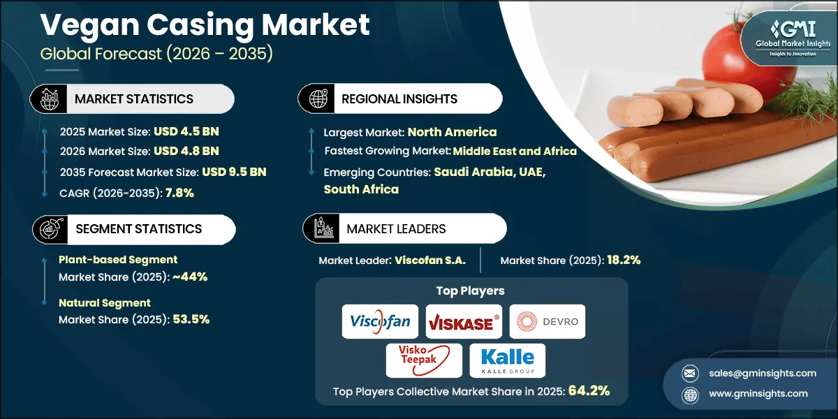 Vegan Casing Market Research Report