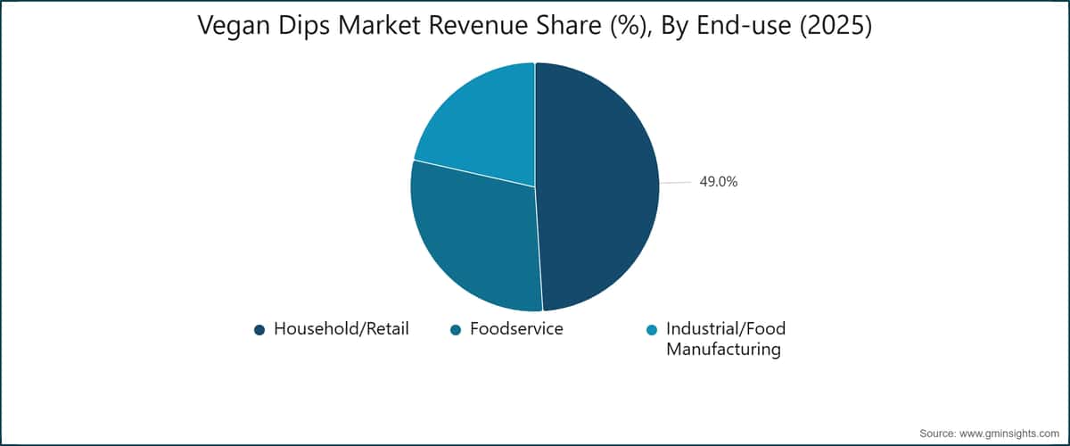 Vegan Dips Market Revenue Share (%), By End-use (2025)