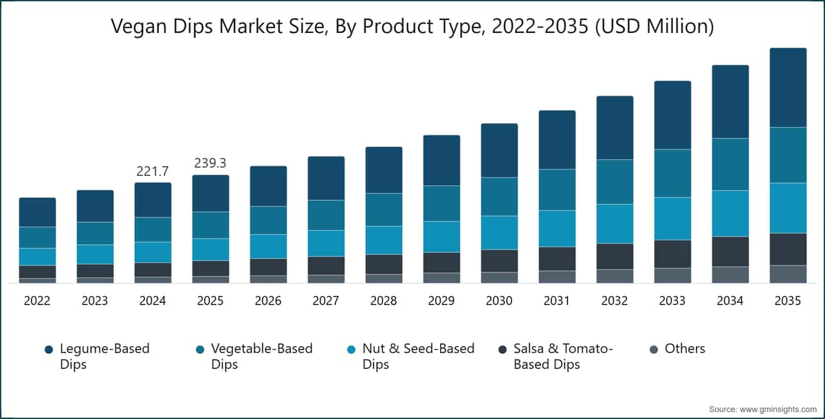 Vegan Dips Market Size, By Product Type, 2022-2035 (USD Million)