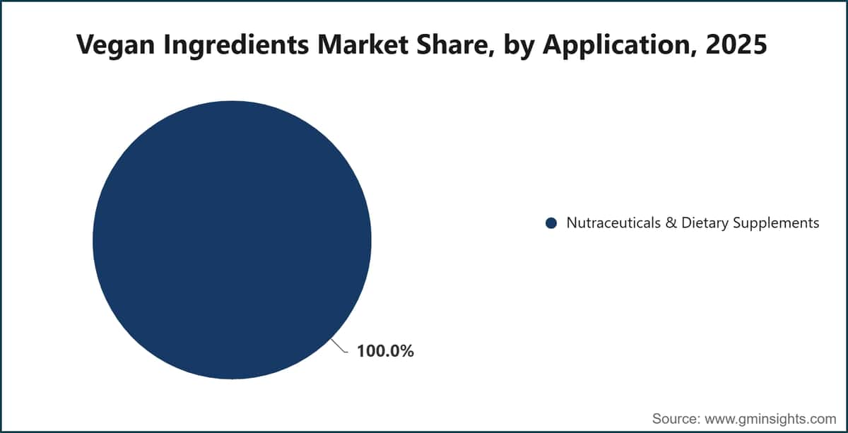 Vegan Ingredients Market Share, by Application, 2025