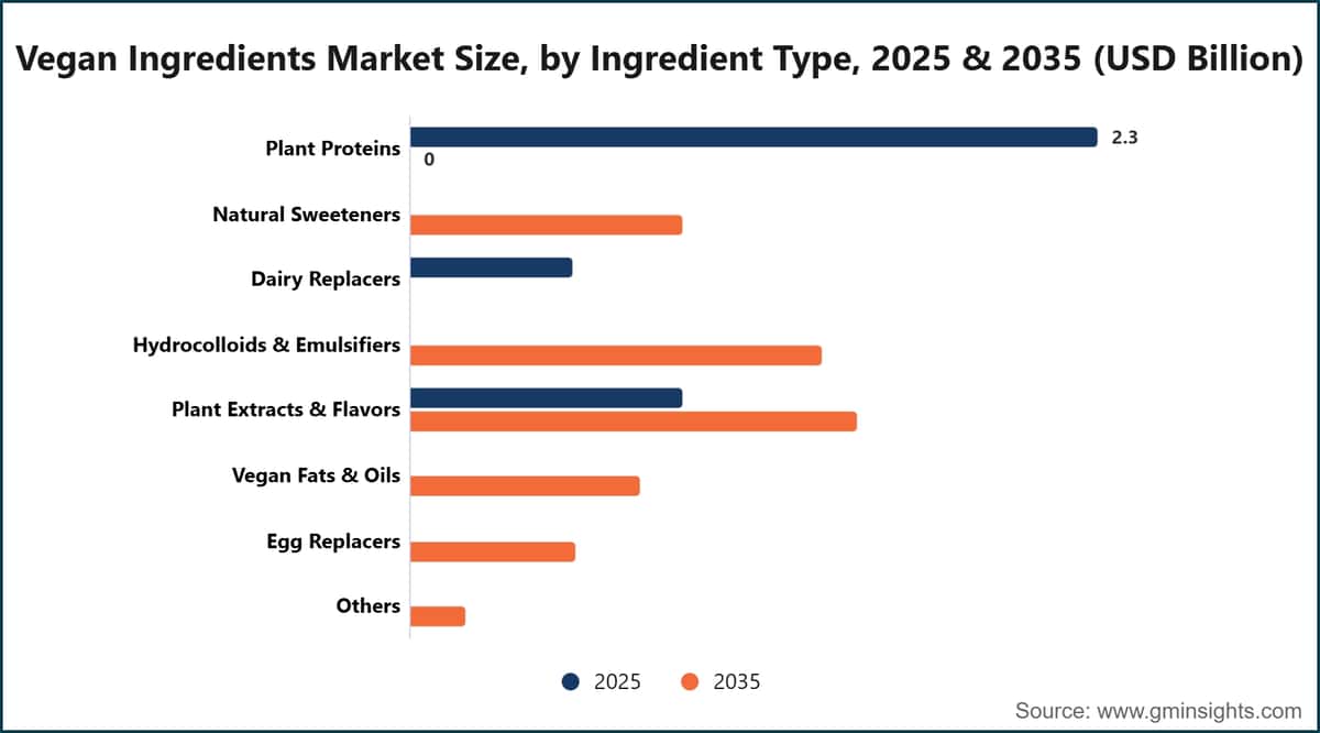 Vegan Ingredients Market Size, by Ingredient Type, 2025 & 2035 (USD Billion)